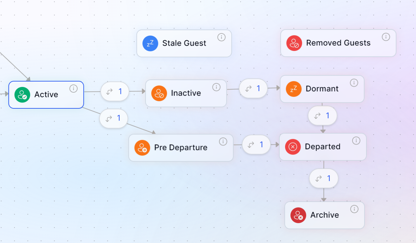 Apporetum Lifecycle Management Offboarding inactive guests