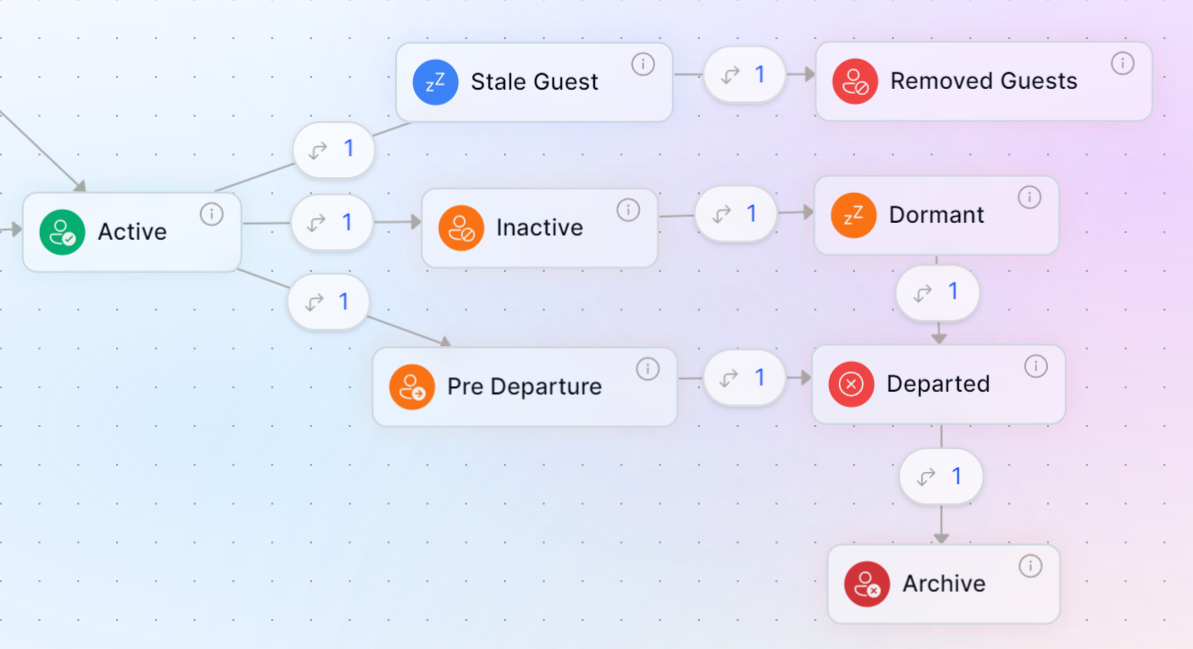 inactive guests add to entra id group